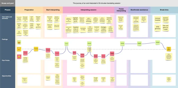 The user journey map across preparation, the start of interpreting, the session and its end, with tasks, feelings, pain points and opportunities for each phase.