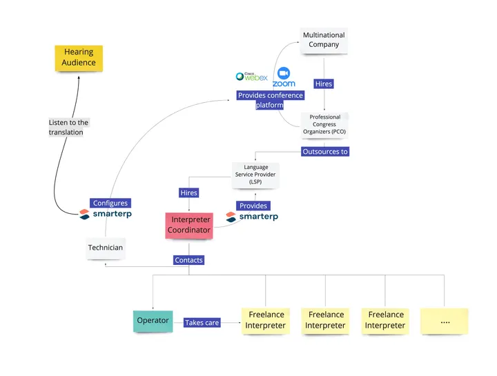 System flow diagram linking the interpreters, the interpreter coordinator, the system operator, the client and the audience through the platform.