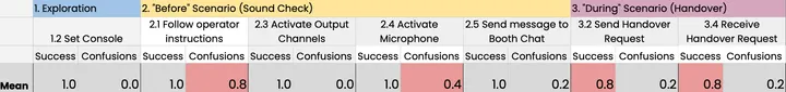Success and confusion rates for each test task: most tasks succeeded for every participant, with confusion on the operator message and the handover.